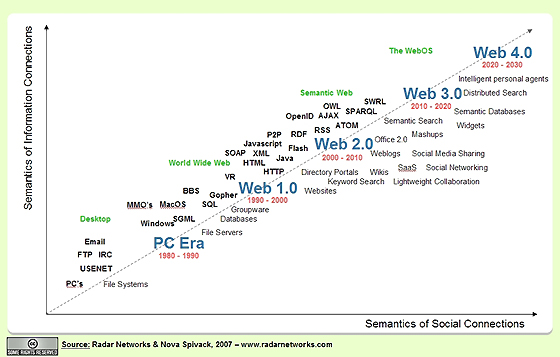 Web 3.0: что это такое и каковы его характеристики