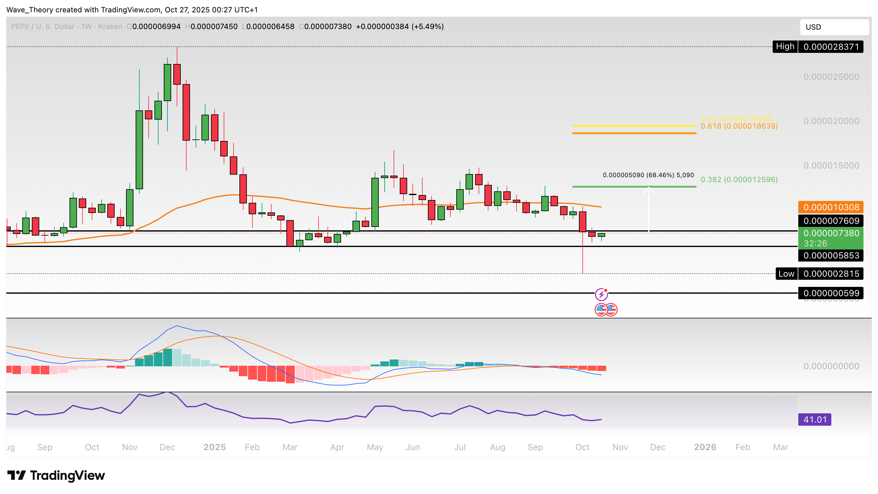 PEPE Preis Chart Tradingview