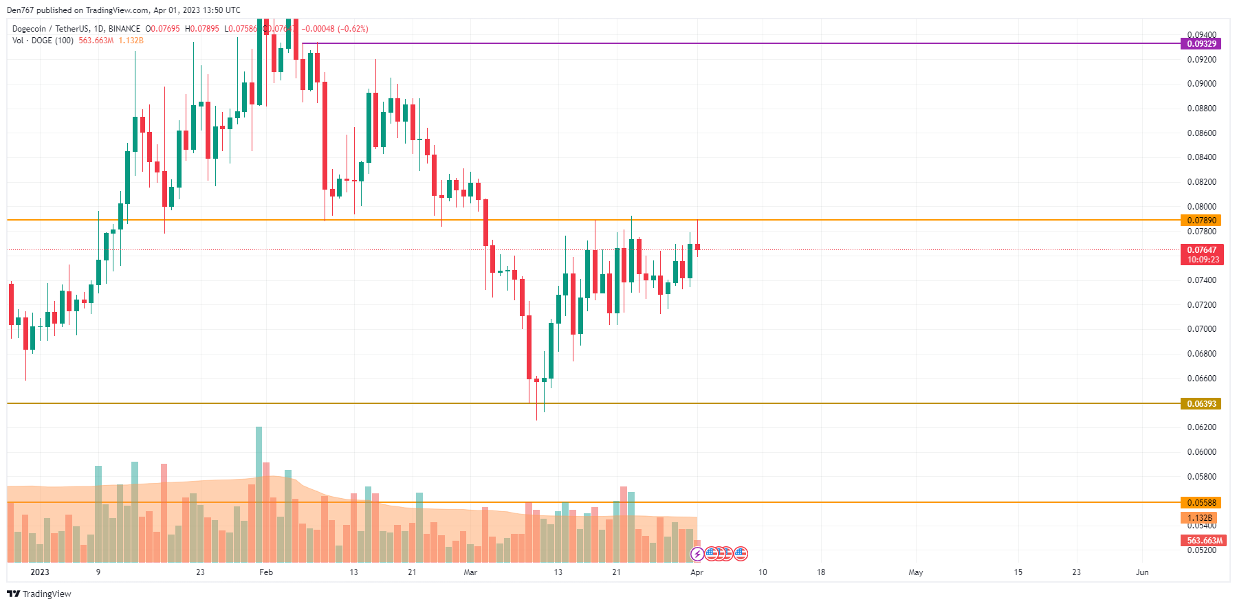 DOGE/USD chart byTradingView