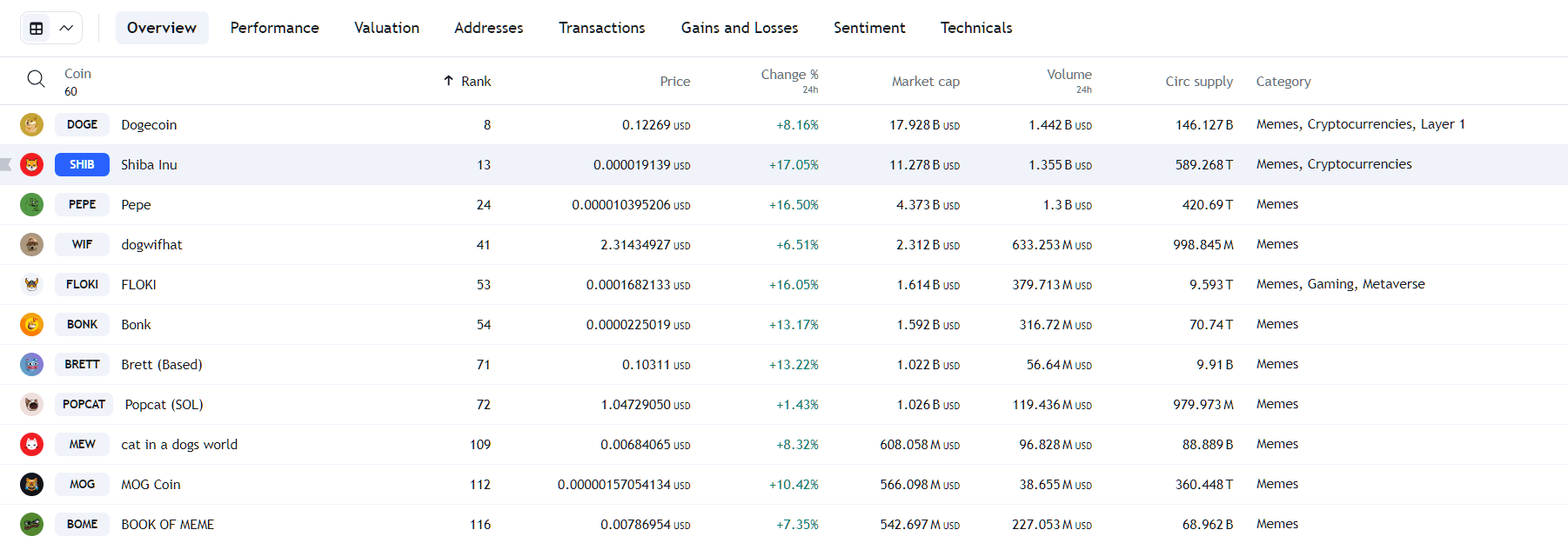 By TradingView- Memes Performance Overview