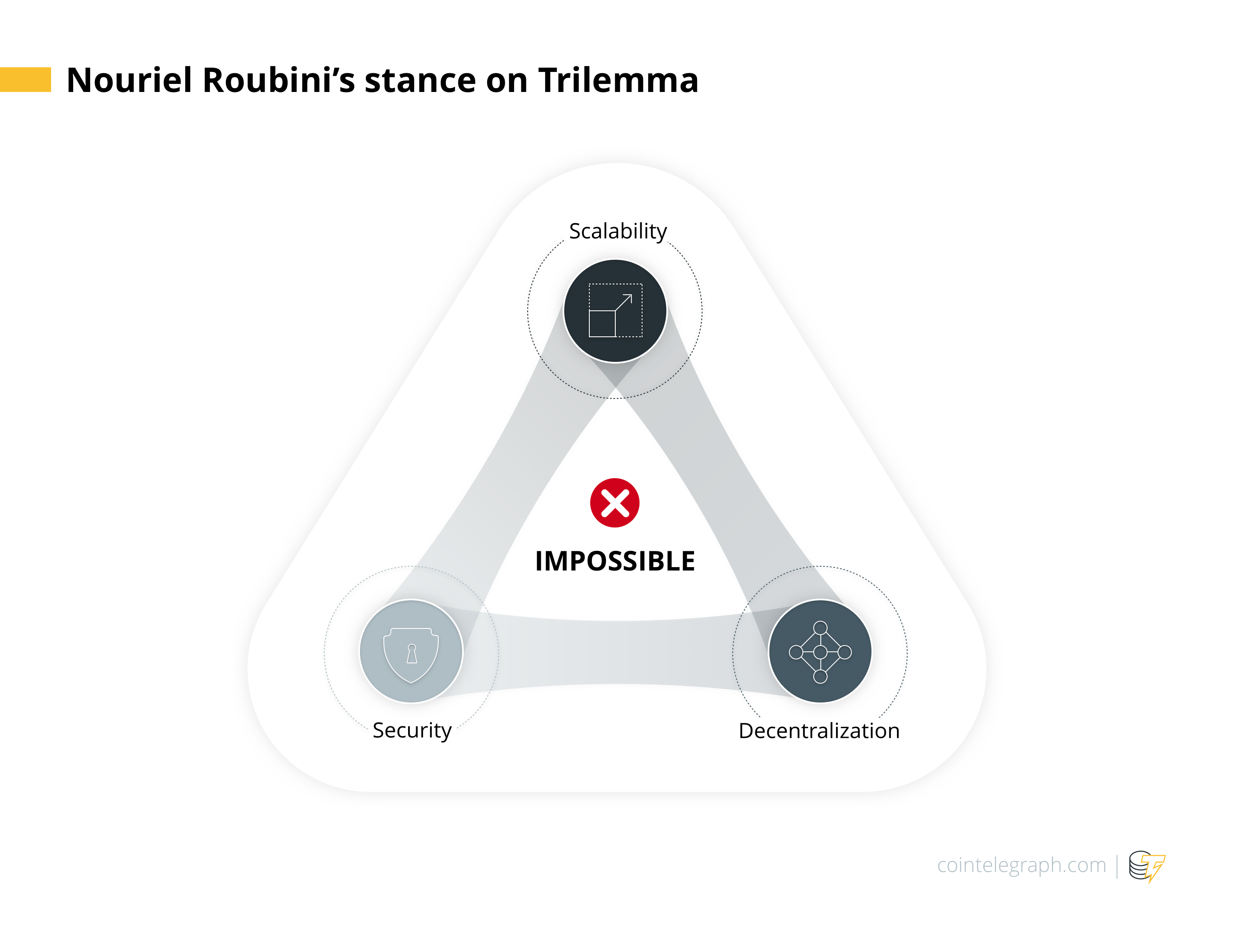 Nouriel Roubini’s stance on Trilemma