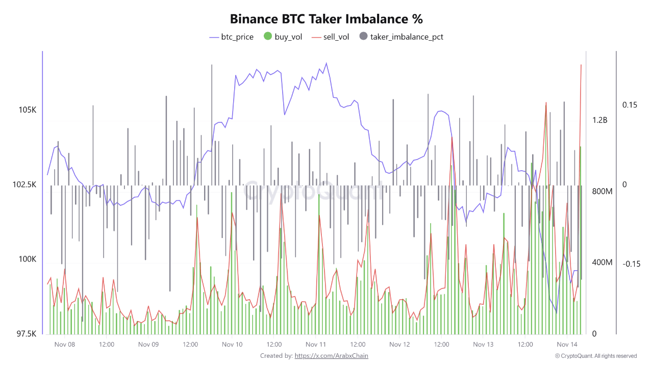 Bitcoin Price In Trouble As Sell-Side Momentum Spikes — $92,000 Next? 4 a3ba21bc85db32c36eb086b521150bdb5f6be92f
