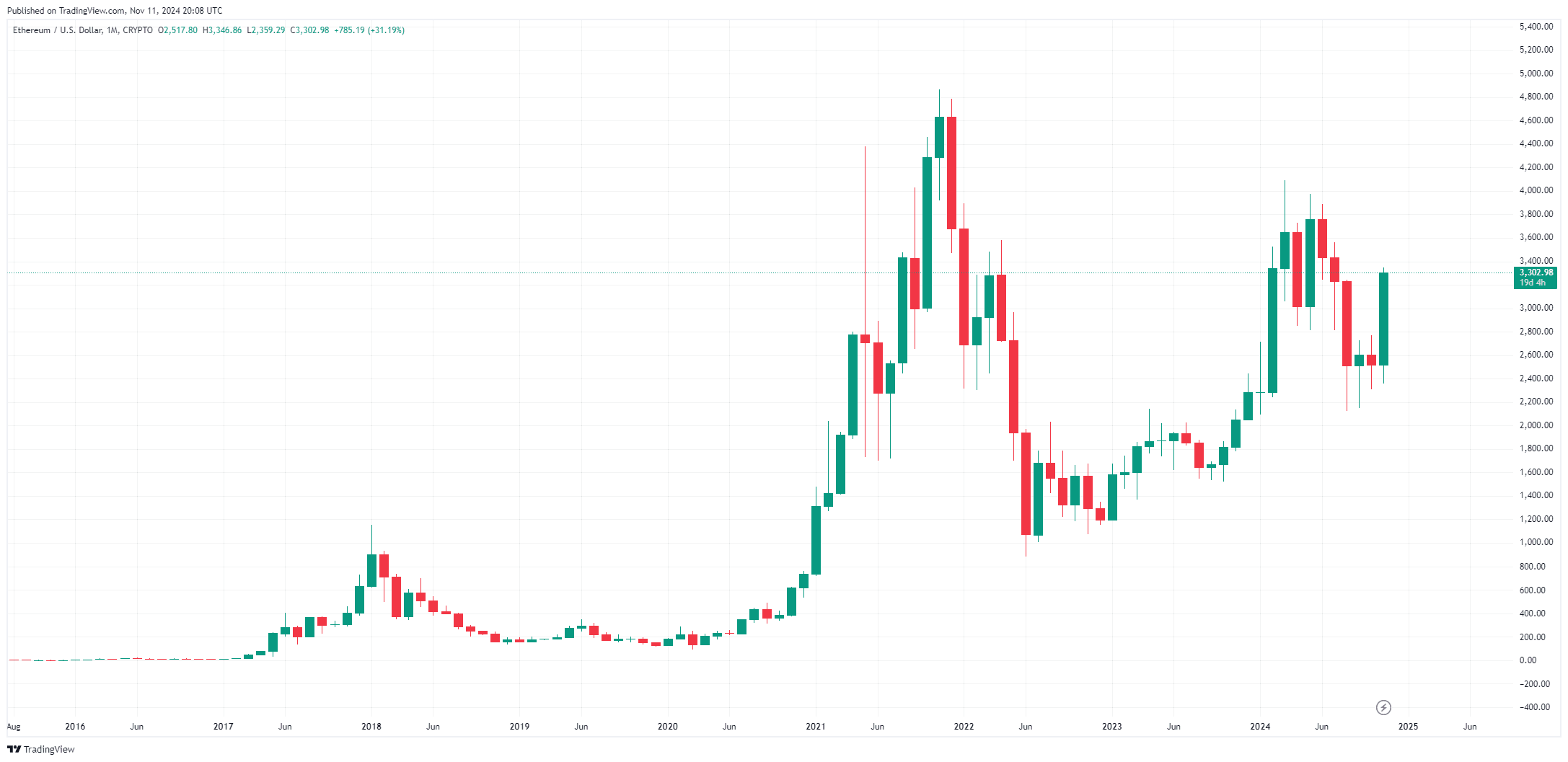 작성자: TradingView - ETHUSD_2024-11-11(전체)