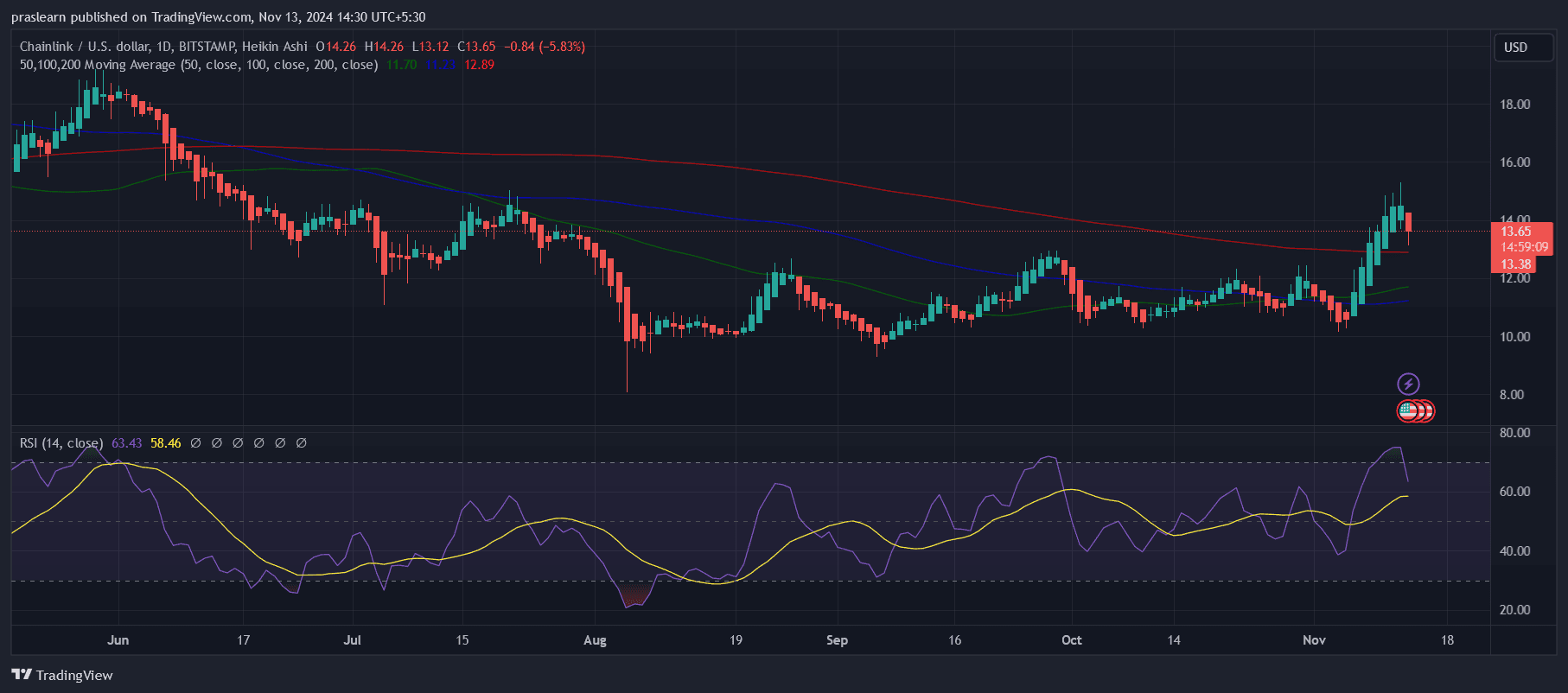 Chainlink Price Prediction