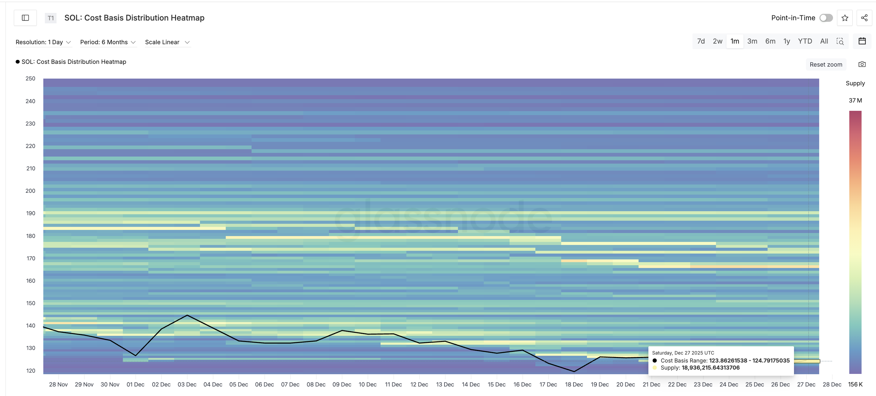 Solana Heatmap