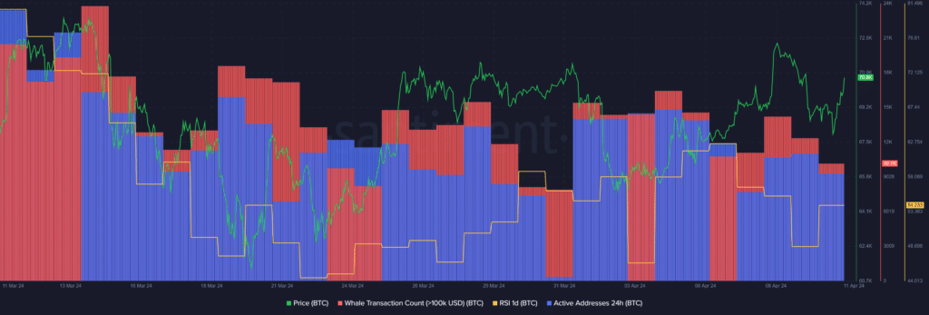 Цена биткоина резко выросла на фоне снижения активности китов