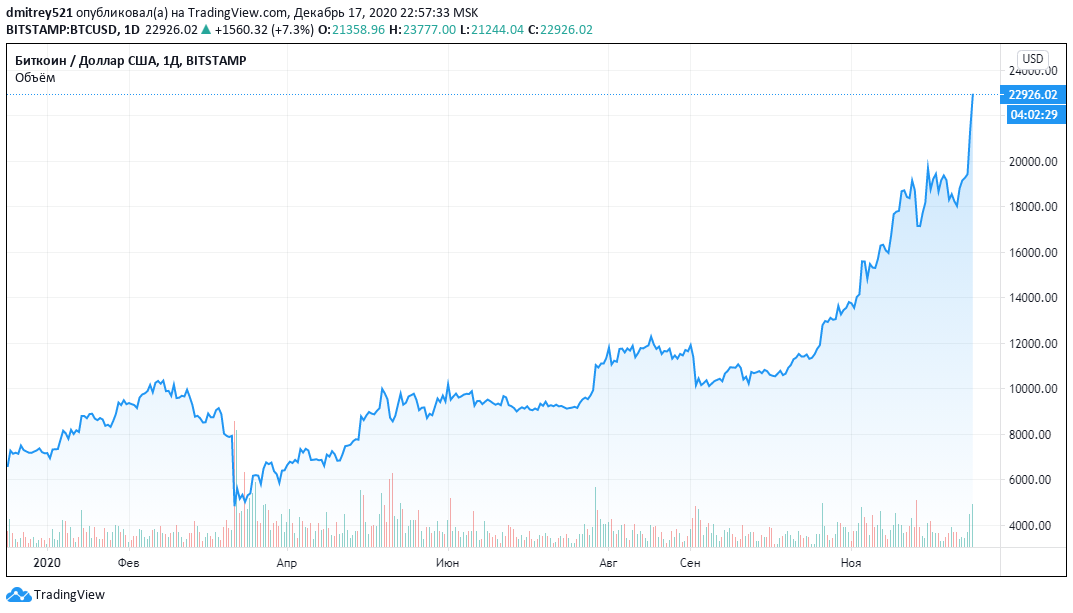 2020 год биткоин. биткоин падает. курс toncoin прогноз. курс биткоина 2020. биткоин 2019.