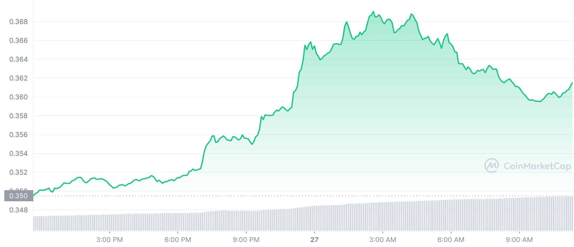 Цена криптовалюты сегодня: Terra Classic взлетела на двузначную цифру; Солана, Dogecoin Down