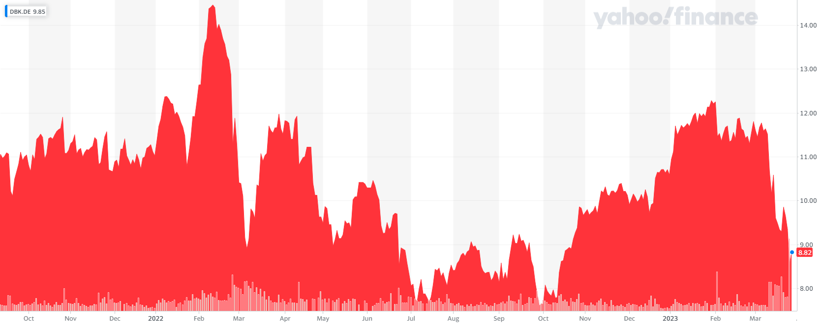 Deutsche Bank Shares. Source: Yahoo Finance