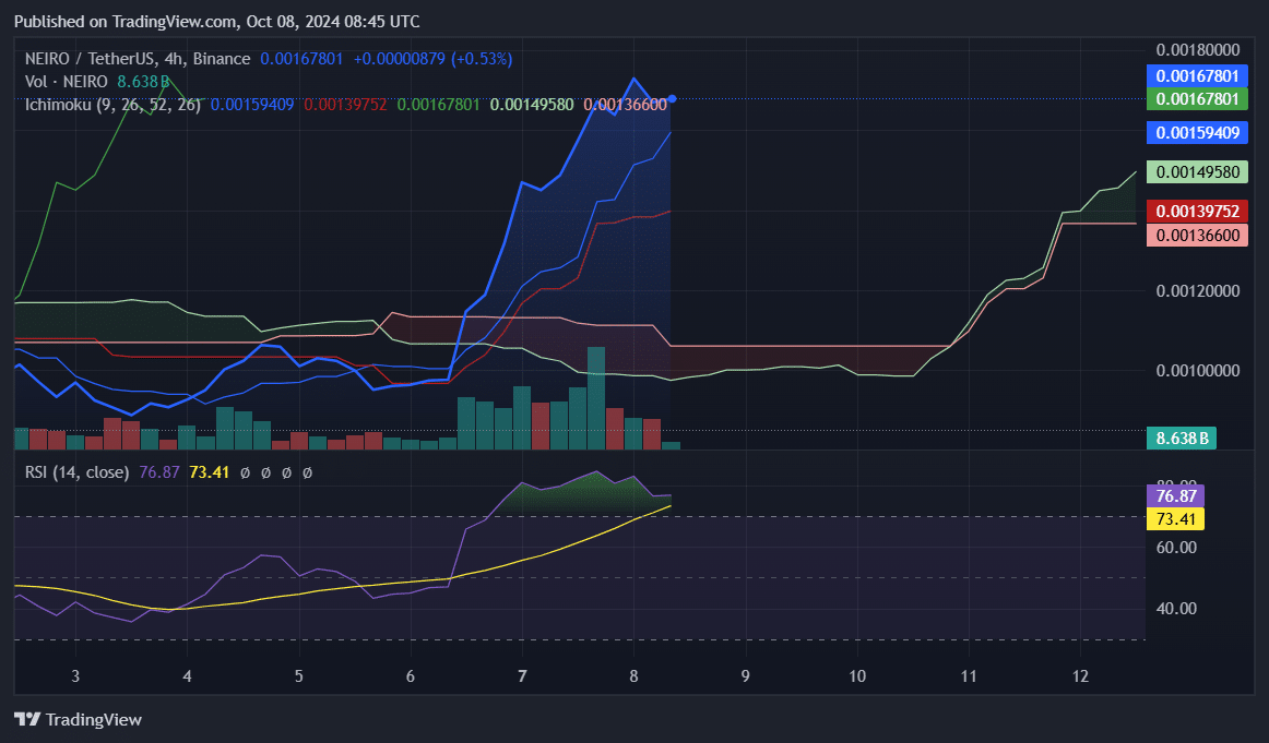 NEIRO surges 15%, extra rally is also on the manner - 1