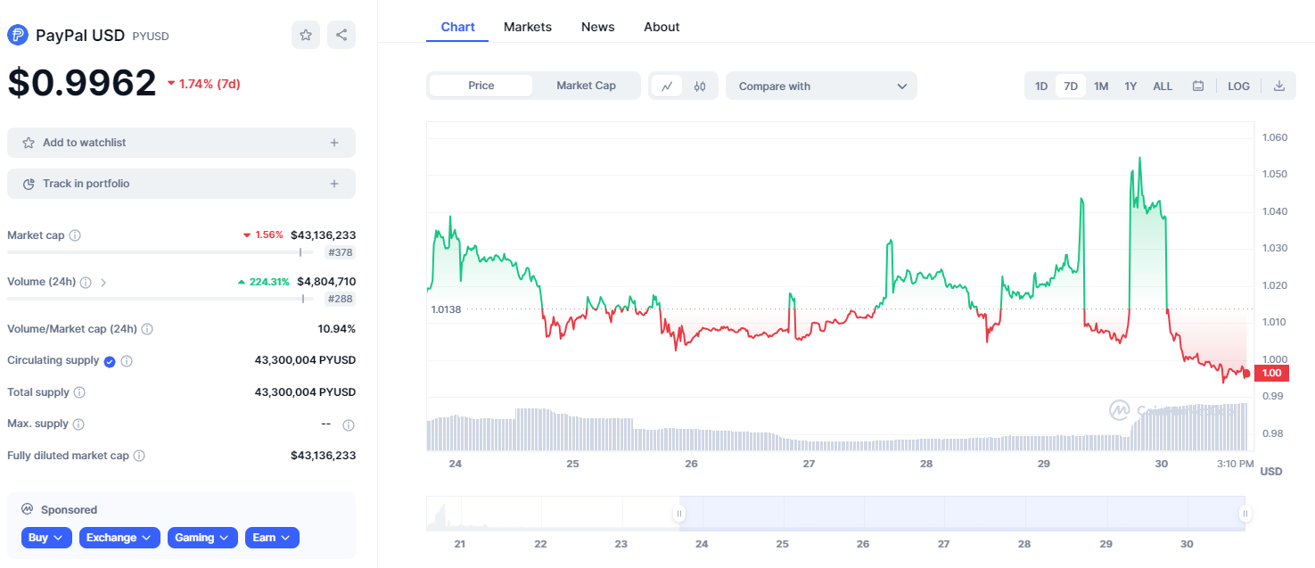 PYUSD trading volume spikes by 225%