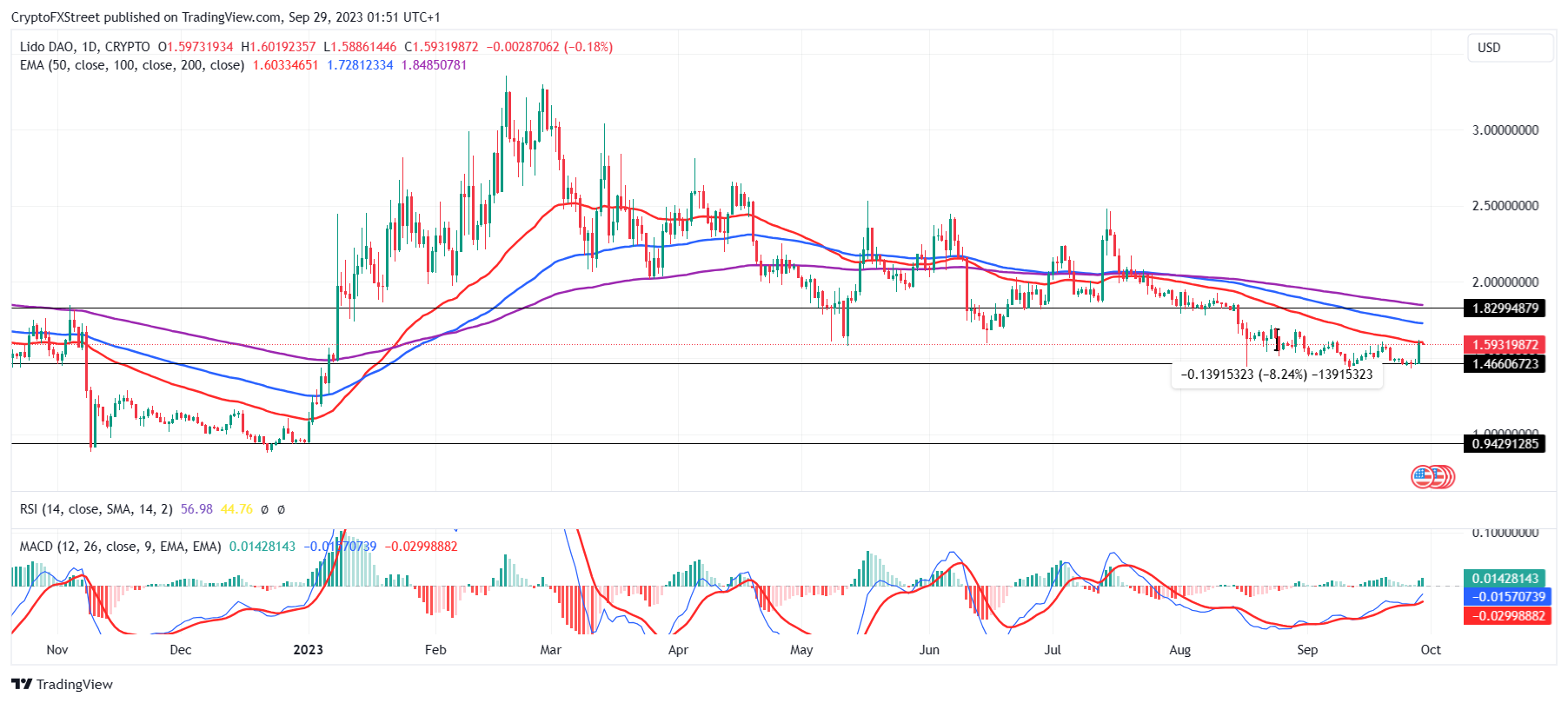 LDO/USD 1-day chart