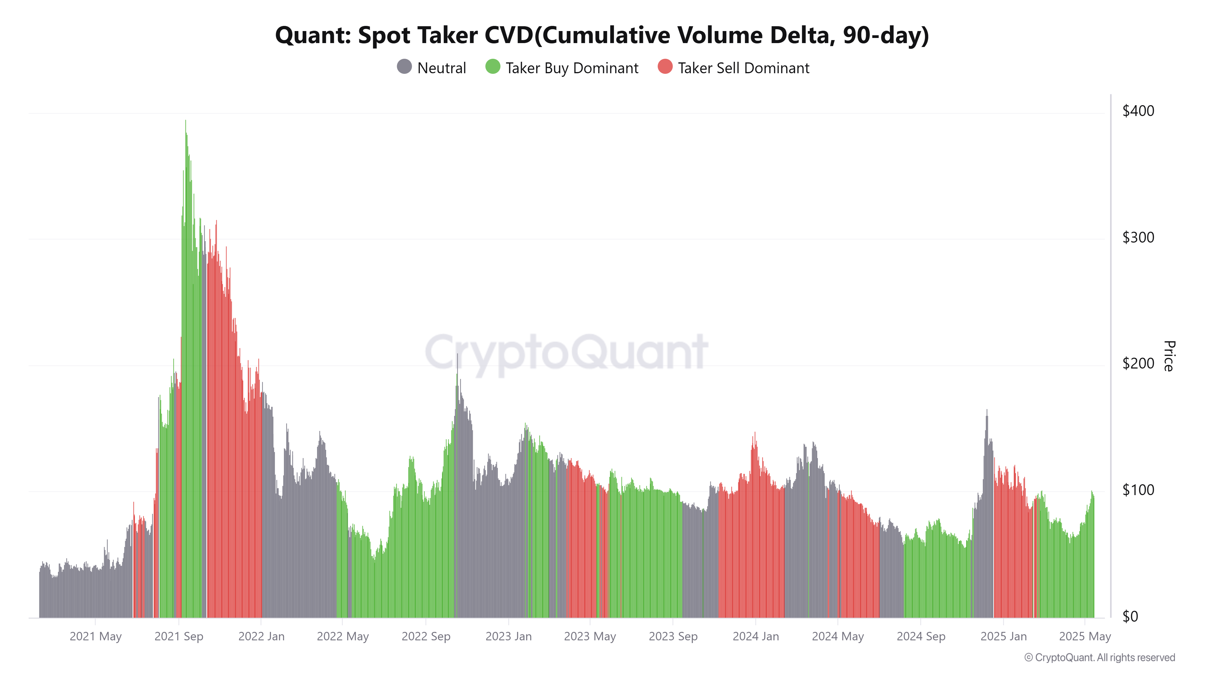 Gráfico de CVD de Spot Taker de QNT. Fuente: CryptoQuant
