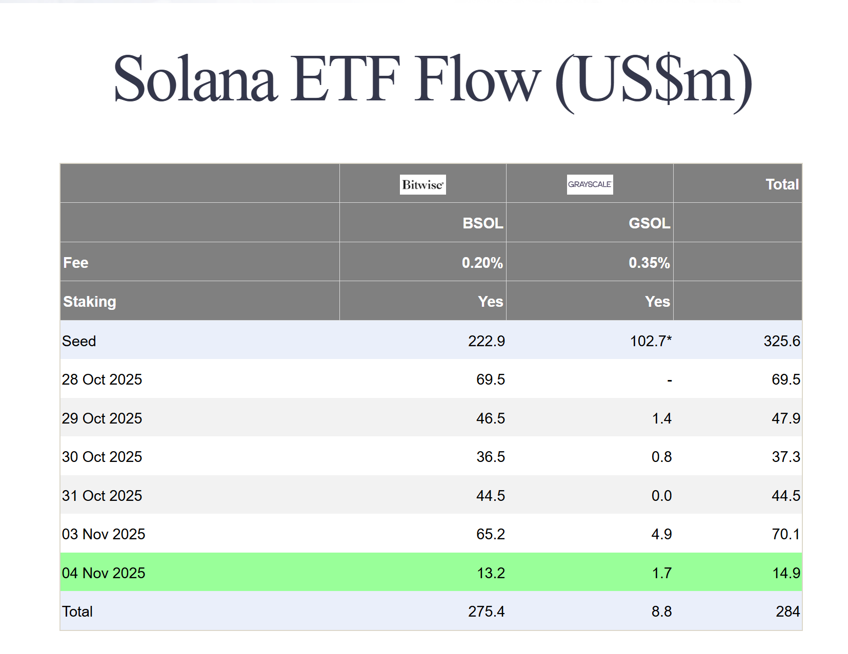 ETF на биткойны и эфиры истекают кровью, поскольку Солана незаметно привлекает «любопытный капитал»