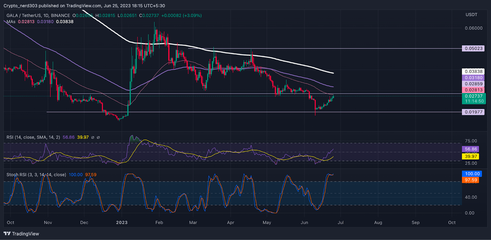 GALA Price Analysis: GALA Price Makes Comeback For a Retest?