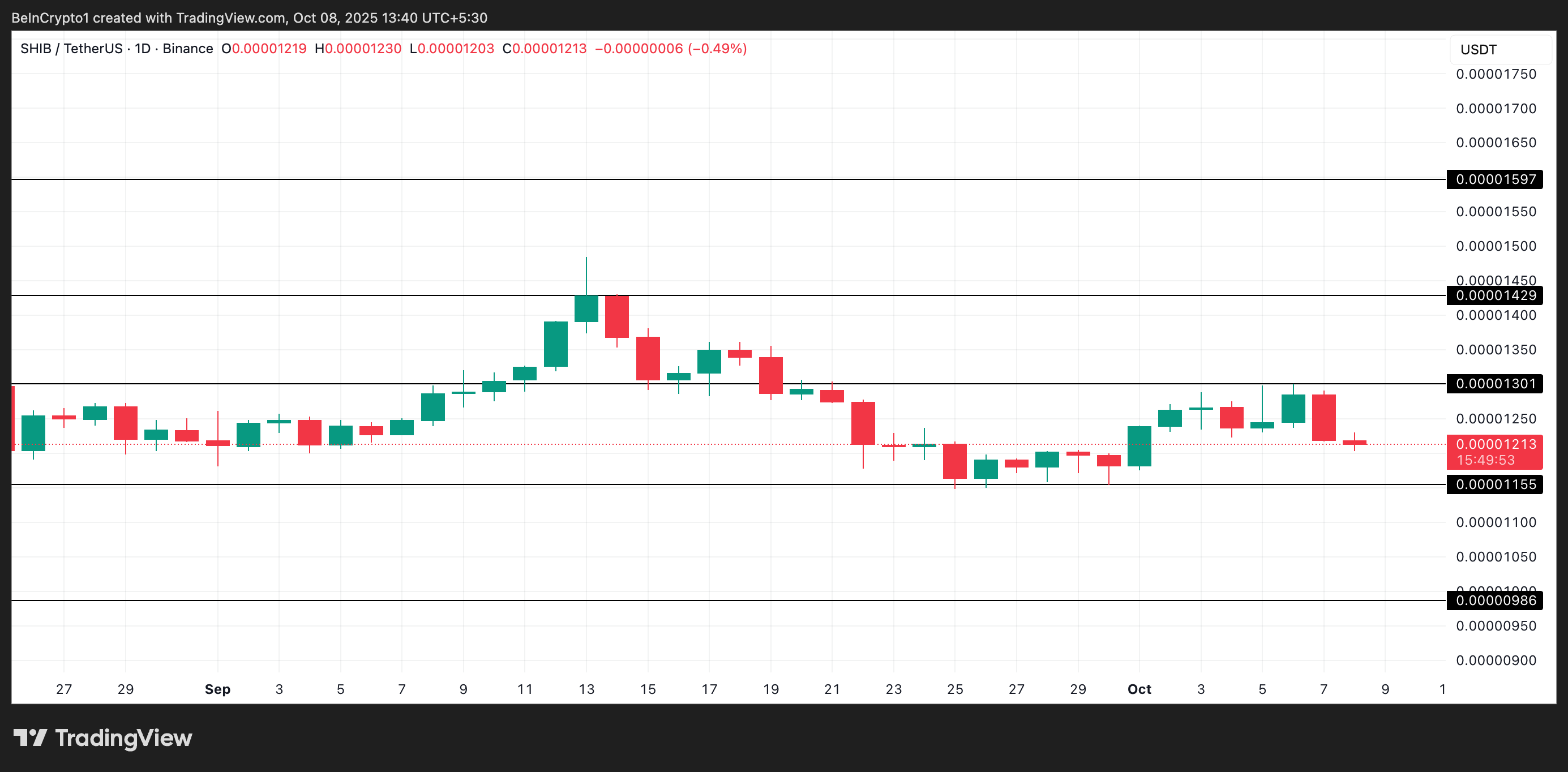 Анализ цены SHIB