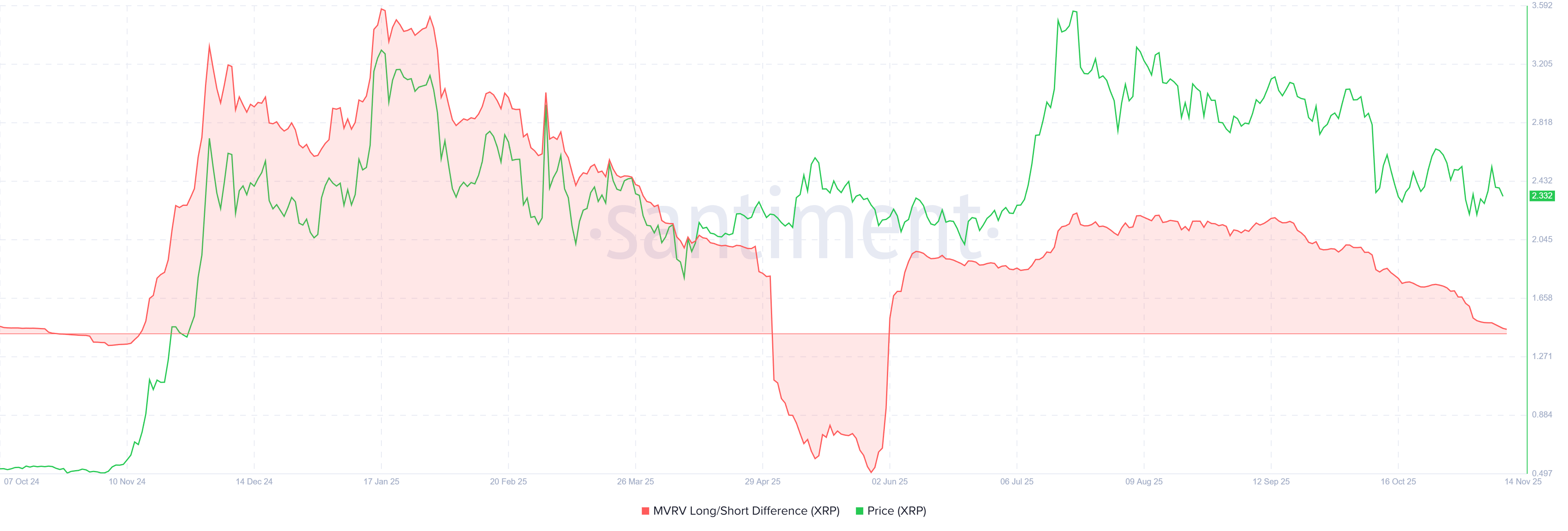 MVRV Long/Short Difference de XRP. Fuente: Santiment