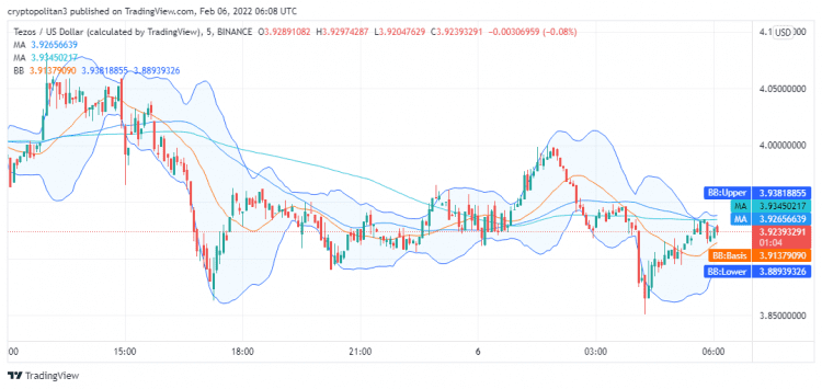 Tezos Price Analysis: XTZ/USD Pair Bullish For The Next 24 Hours