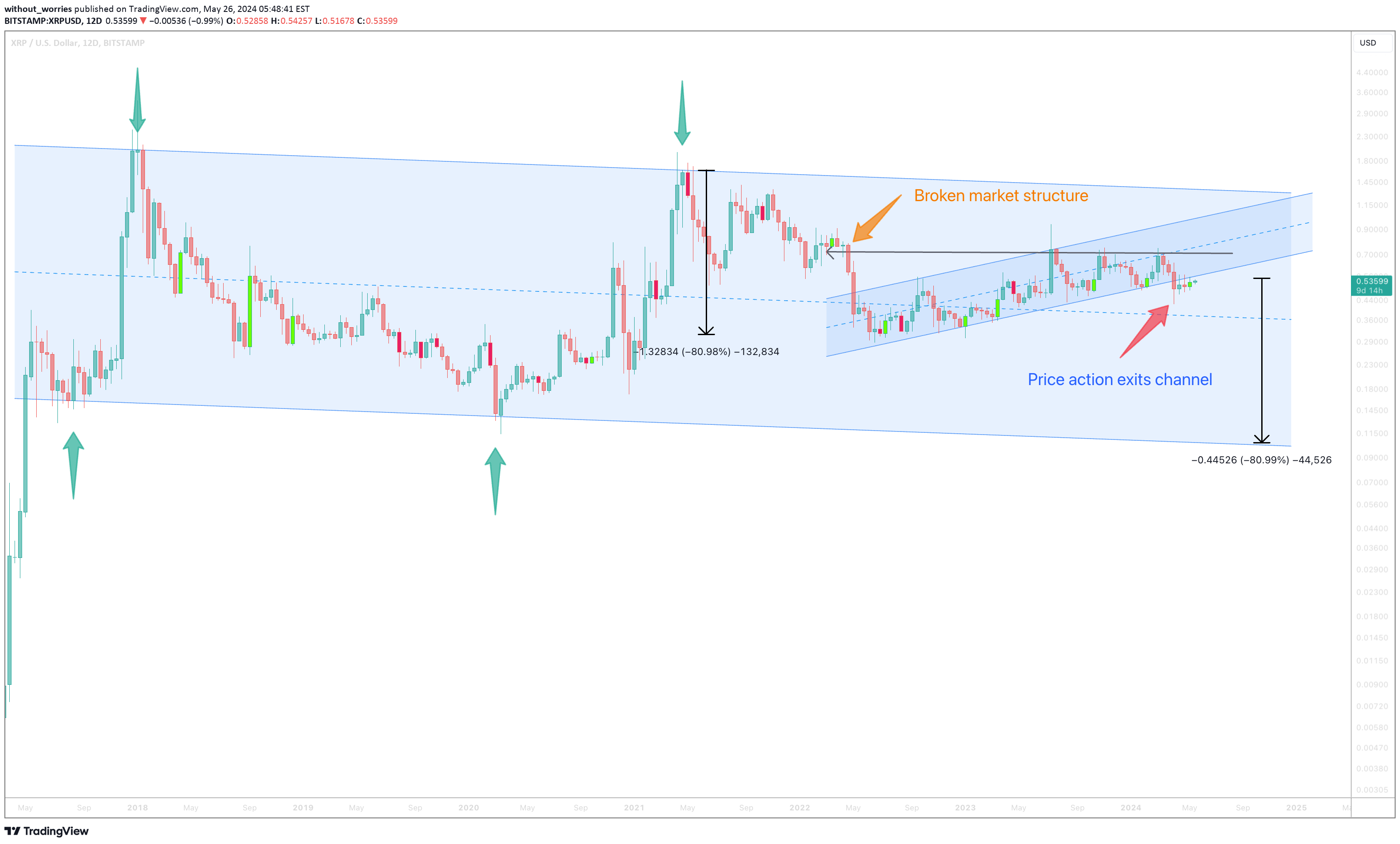 BITSTAMP: Gambar Bagan Ide XRPUSD olehwithout_worries