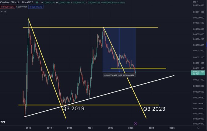 По словам аналитика, соперник Ethereum Cardano упадет на 70% по отношению к биткойнам — вот график