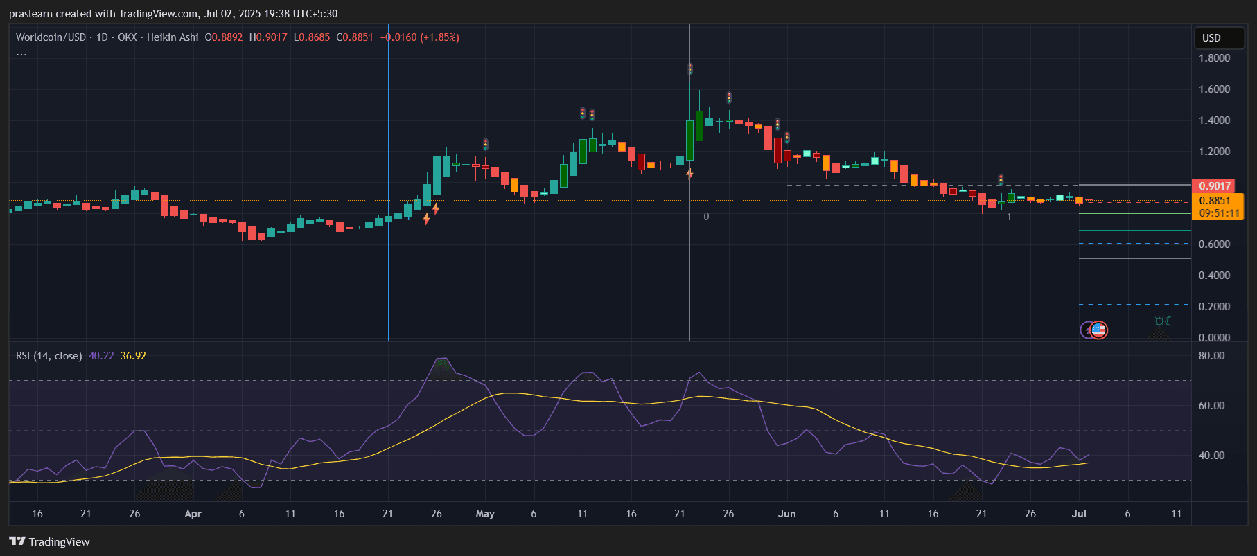Worldcoin Price Prediction