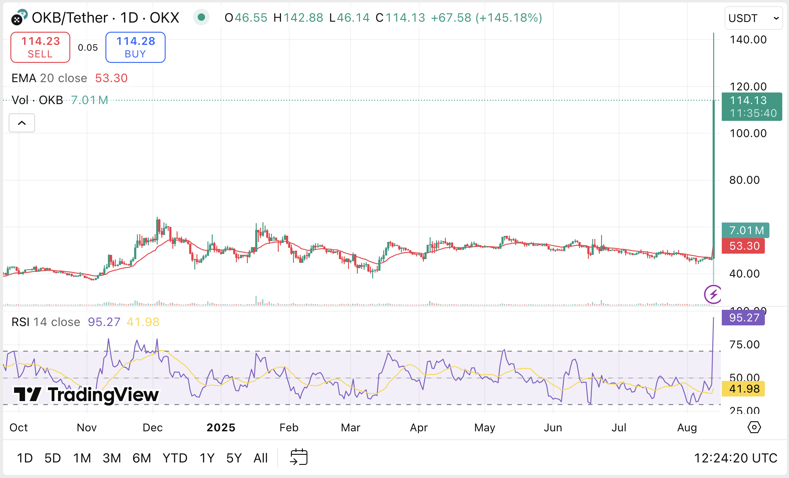 OKB price surges 150% as OKX confirms token burn and supply cap - 1