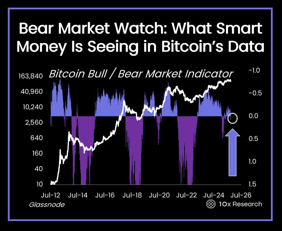 Bull/Bear Market Indicator.