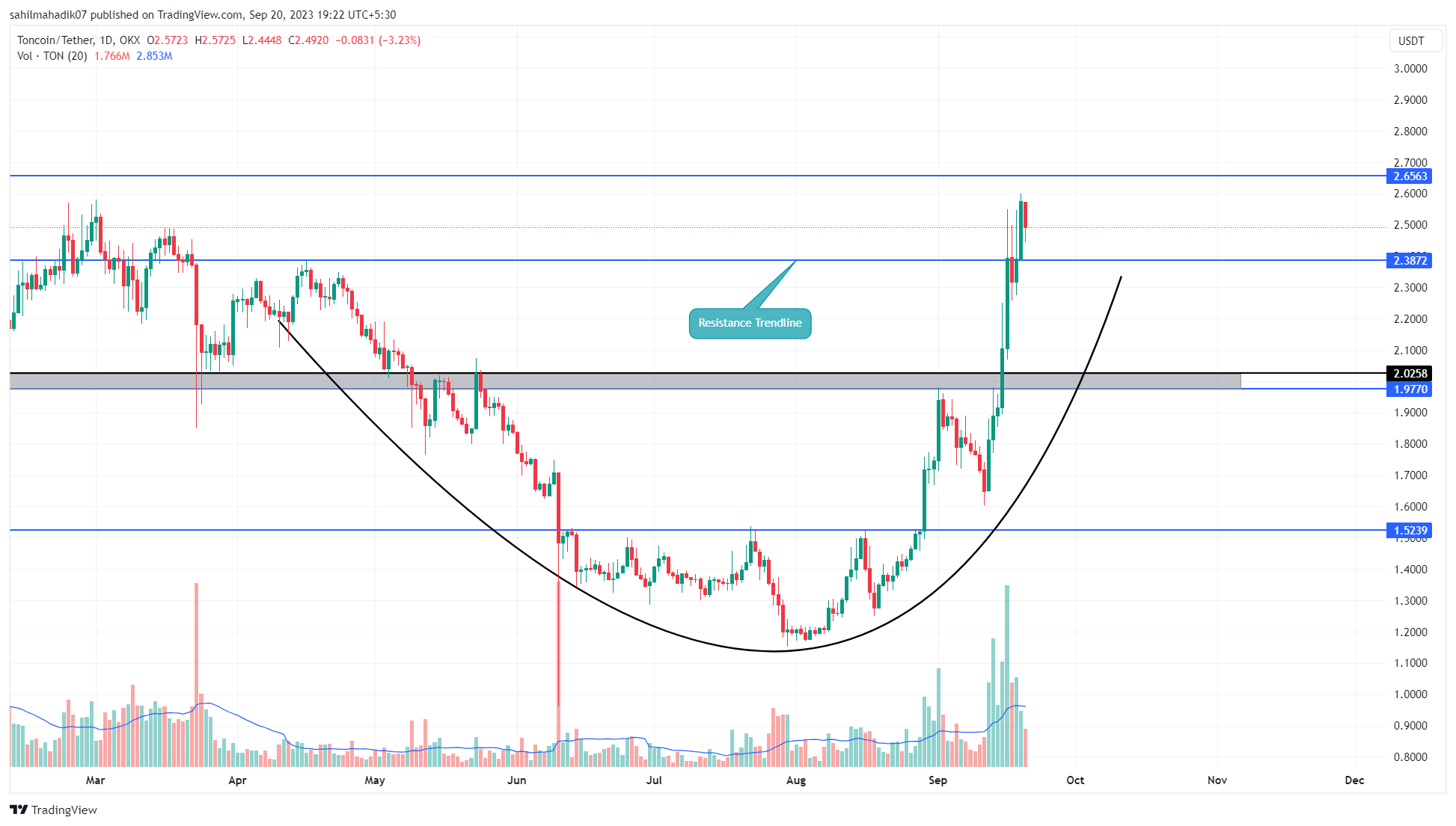 Toncoin Price Analysis