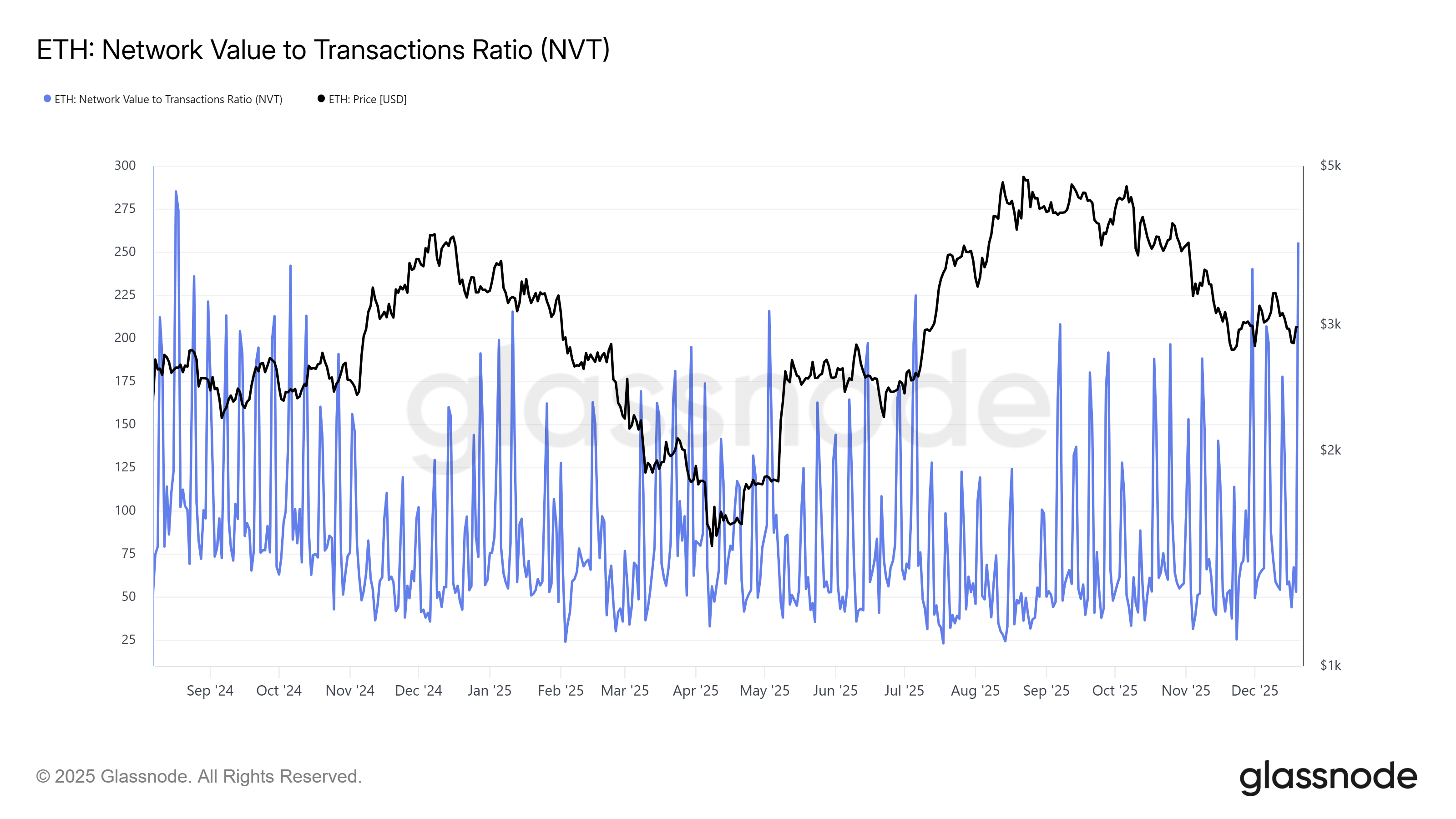 Ethereum NVT Ratio