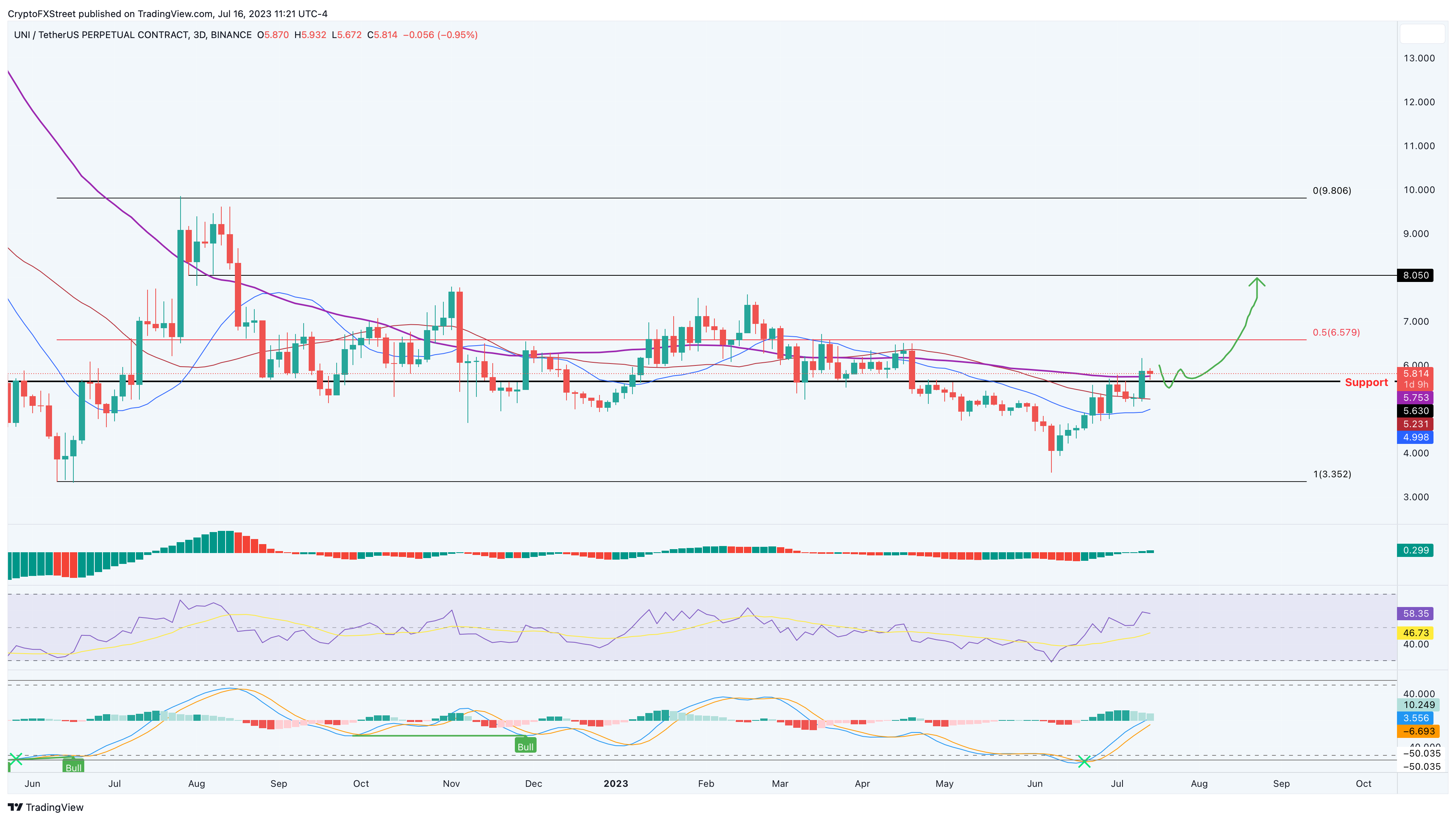 UNI/USDT 1-day chart