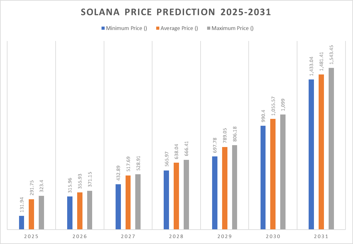 Solana Price Prediction 2025 - 2031