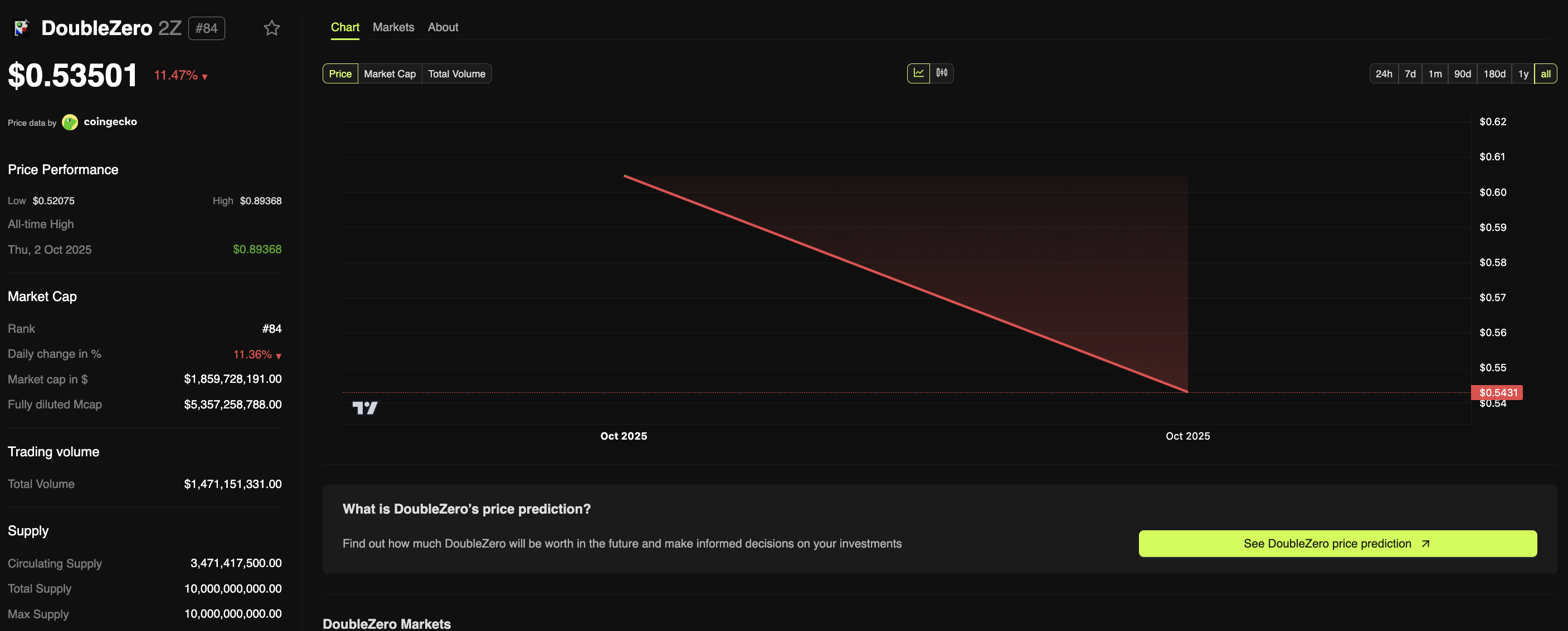 2Z token price chart. Source: BeInCrypto