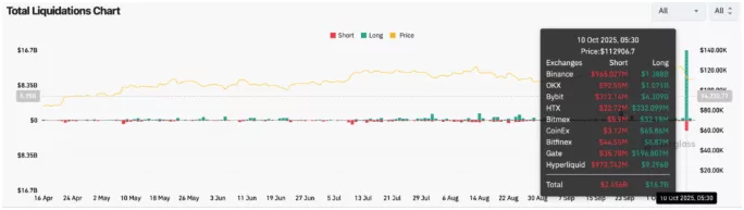 Chart depicting Bitcoin day-to-day liquidations at $19 billion, which crashed the price of Ethereum, Solana, and XRP