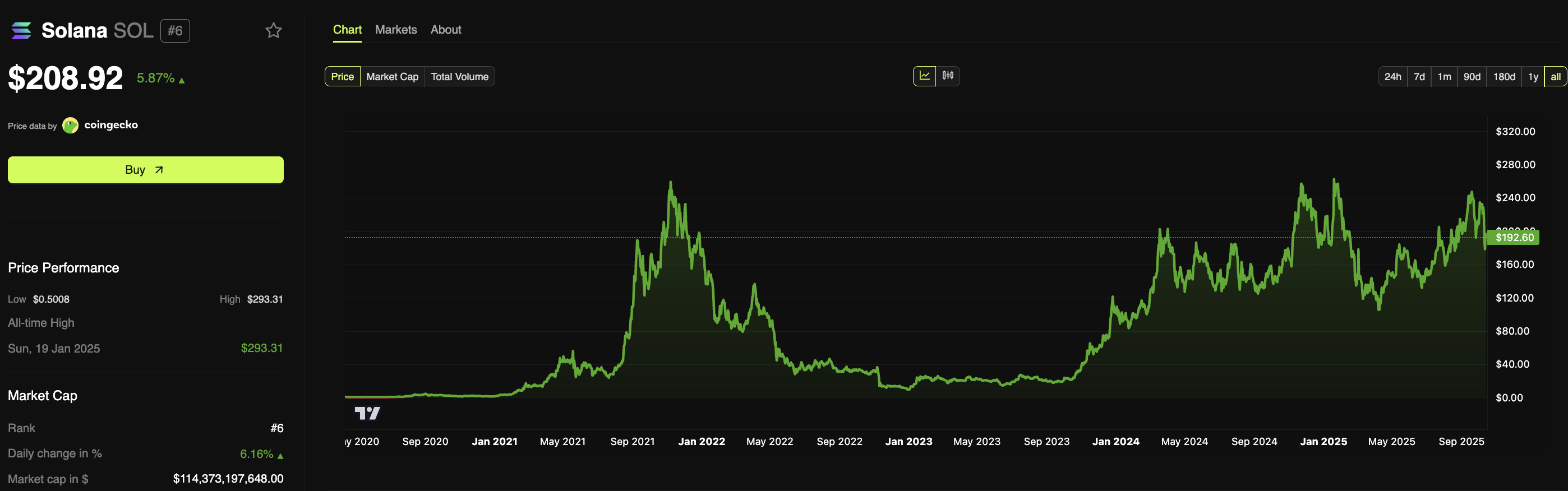 SOL price action. Source: BeInCrypto