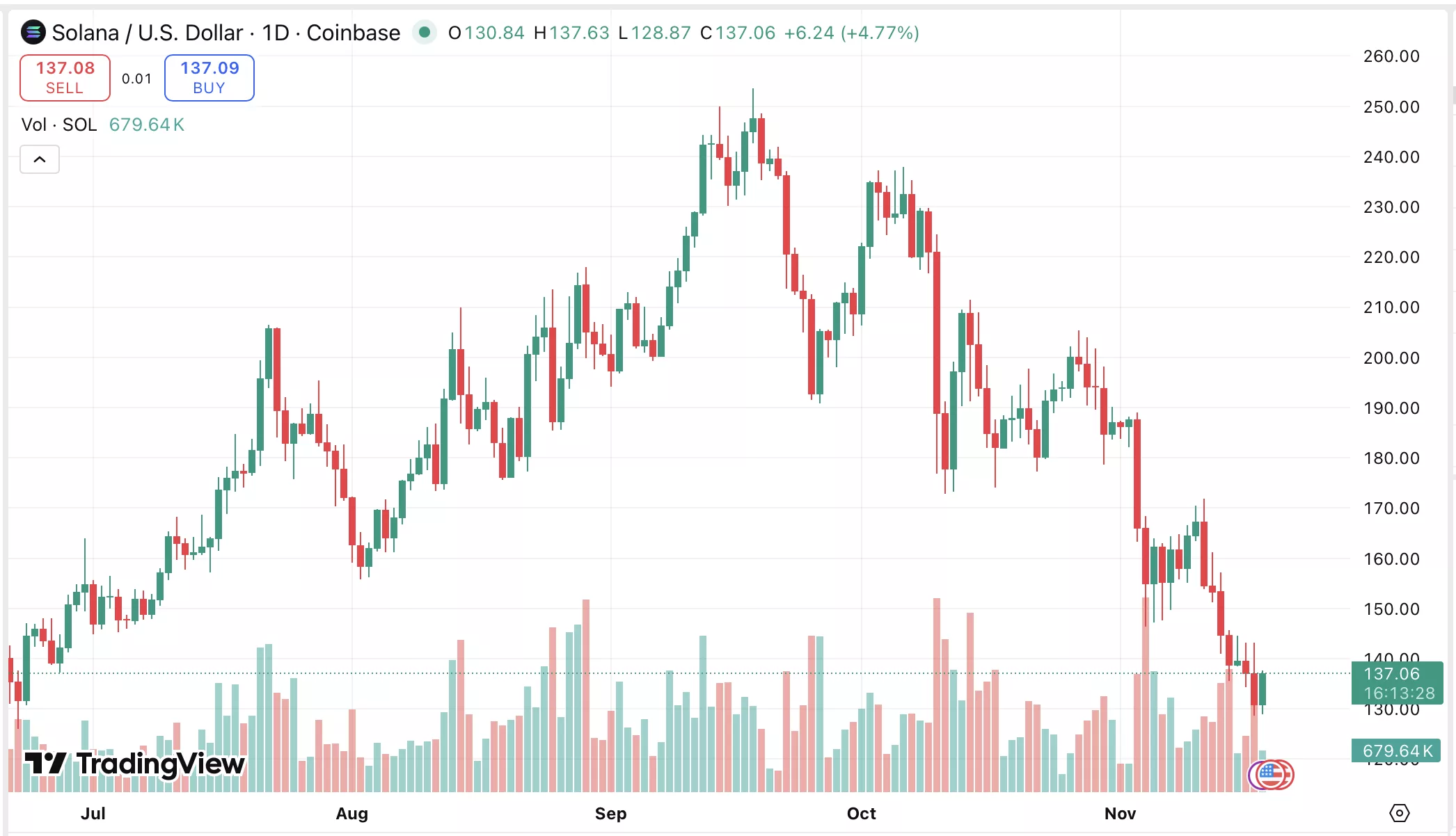 Solana price falls despite VanEck's new ETF entering the market - 1