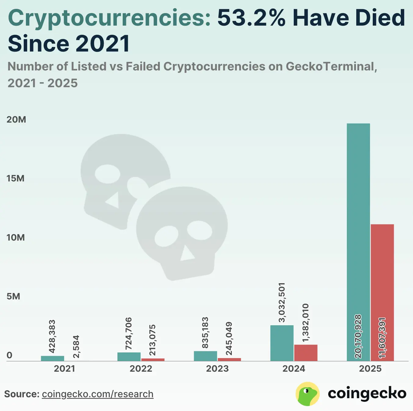 Número de criptomonedas muertas: CoinGecko.