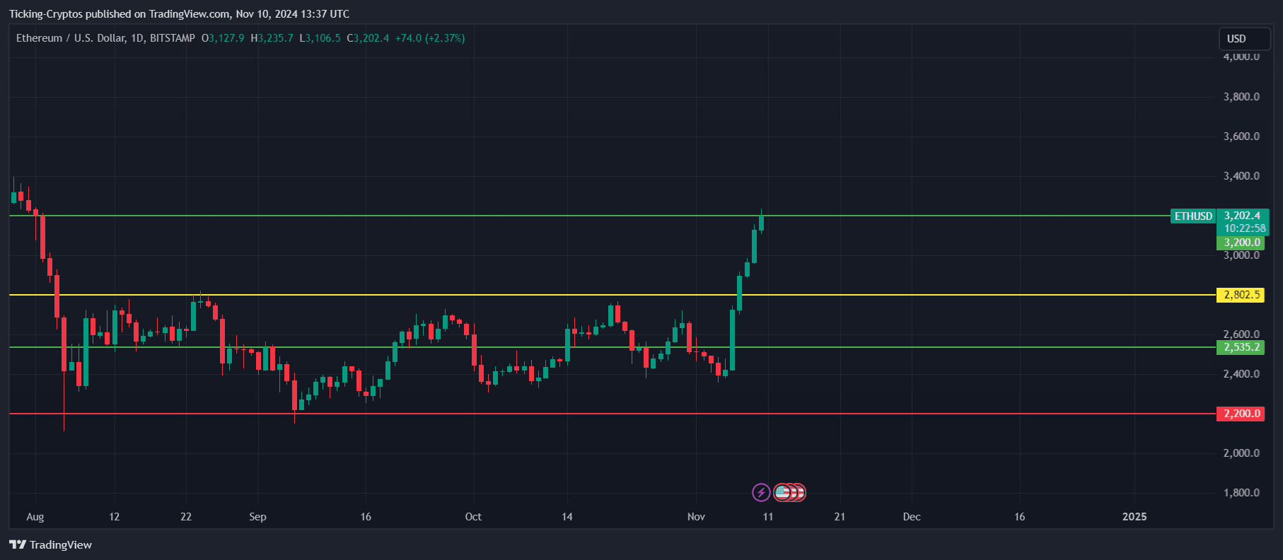 ETHUSD_2024-11-10_14-37-02.png