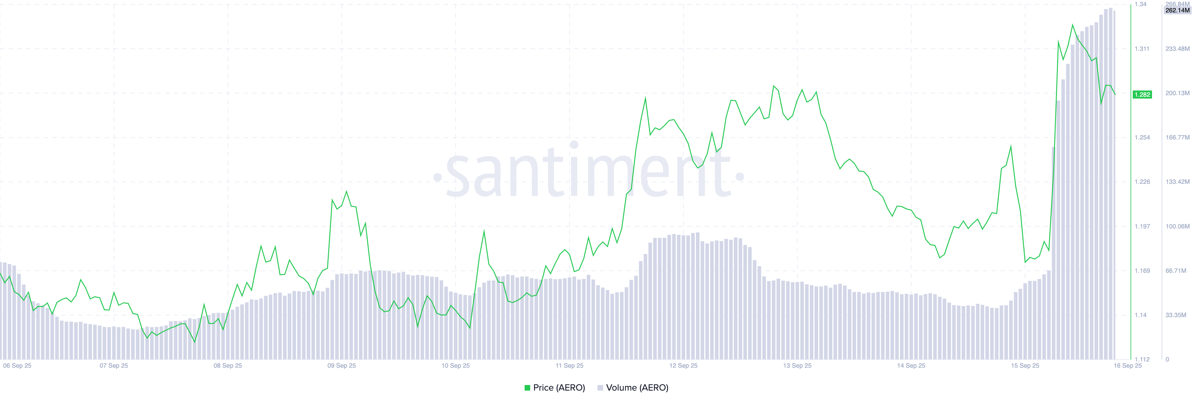AERO Price and Trading Volume