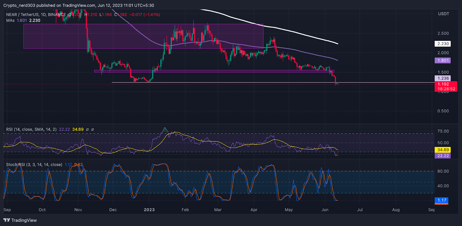 NEAR Price Analysis: NEAR Price Fell By 20%, What To Expect?