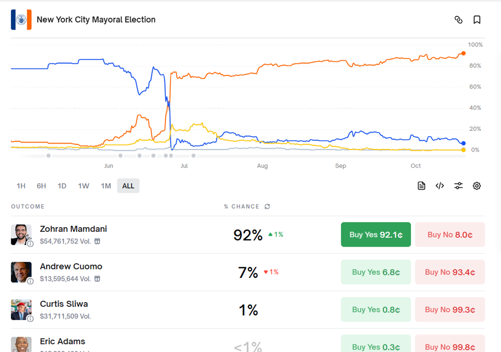 Опросы перед выборами мэра Нью-Йорка
