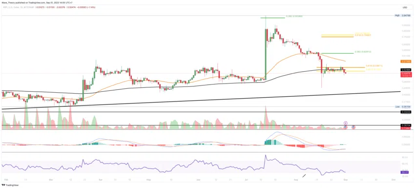 XRP/USD Chart Analyse BeInCrypto