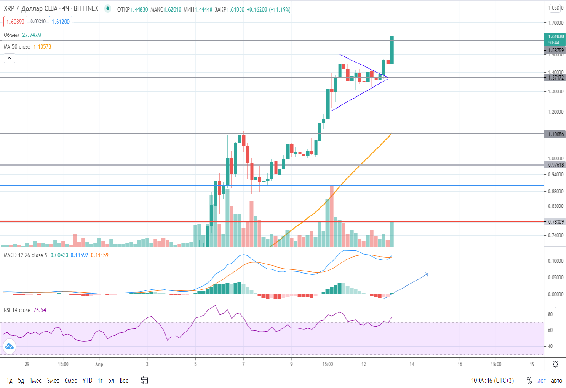 Сможет ли XRP снова достичь 3 долларов