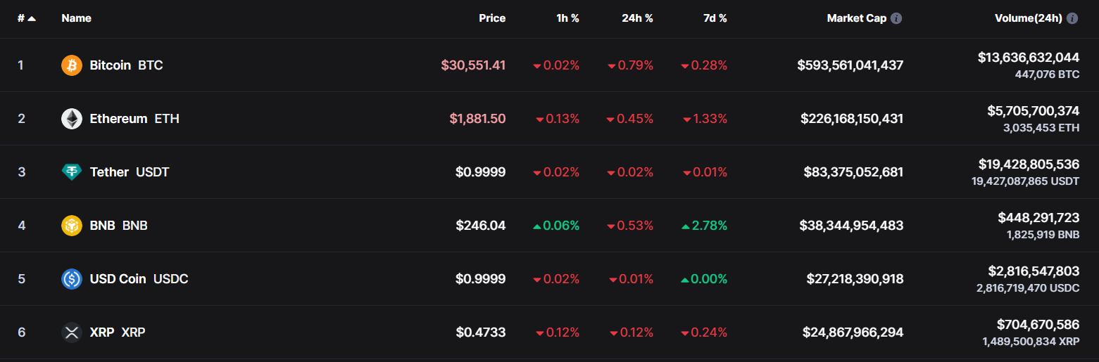 XRP flips BNB in 24-hour trading volume as action returns