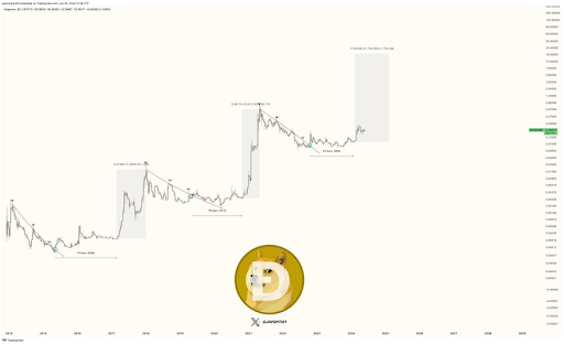 Dogecoin Price Prediction: Analyst Forecasts Meteoric 21,700% Rise To , Here’s When