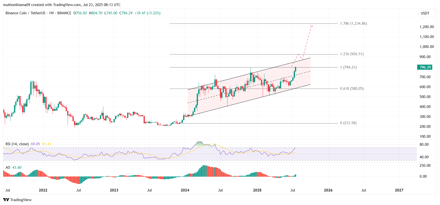 Análisis del precio de BNB en su posible camino a los $1200$