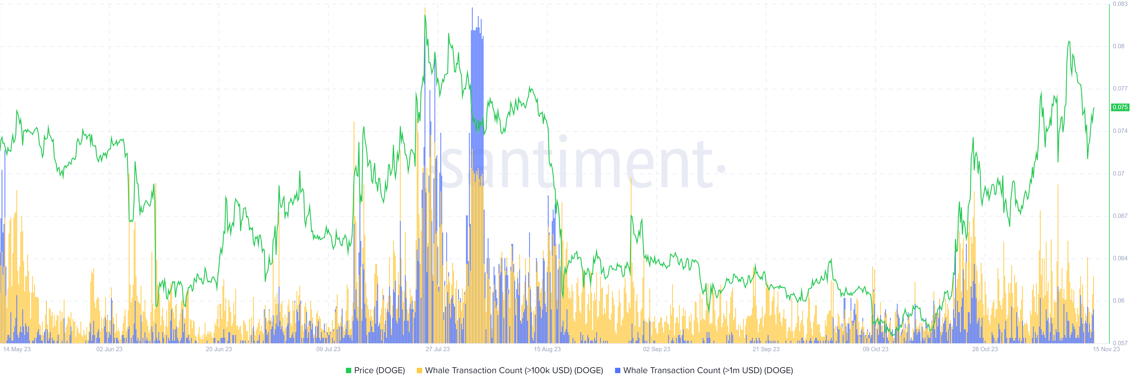 Prediksi Harga Dogecoin: DOGE mampu menembus $0.0786 setelah tiga kali gagal