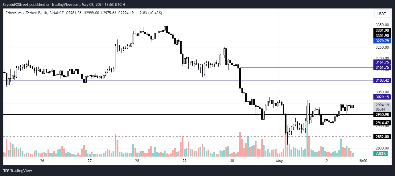 ETH/USDT 1-hour chart