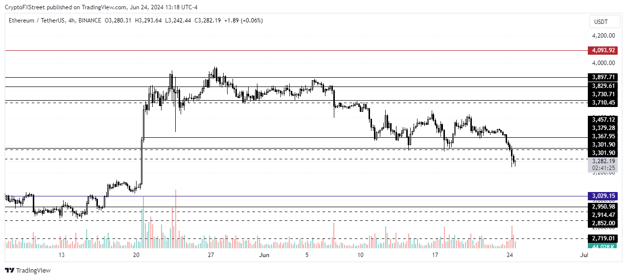 ETH/USDT 4-hour chart