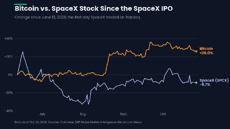 Bitcoin Price up 26% Since SpaceX Debut as Anthropic IPO Looms