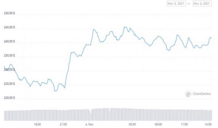 ETH, SOL и DOT обновили ATH, а крипторынок стоит почти $2,9 трлн